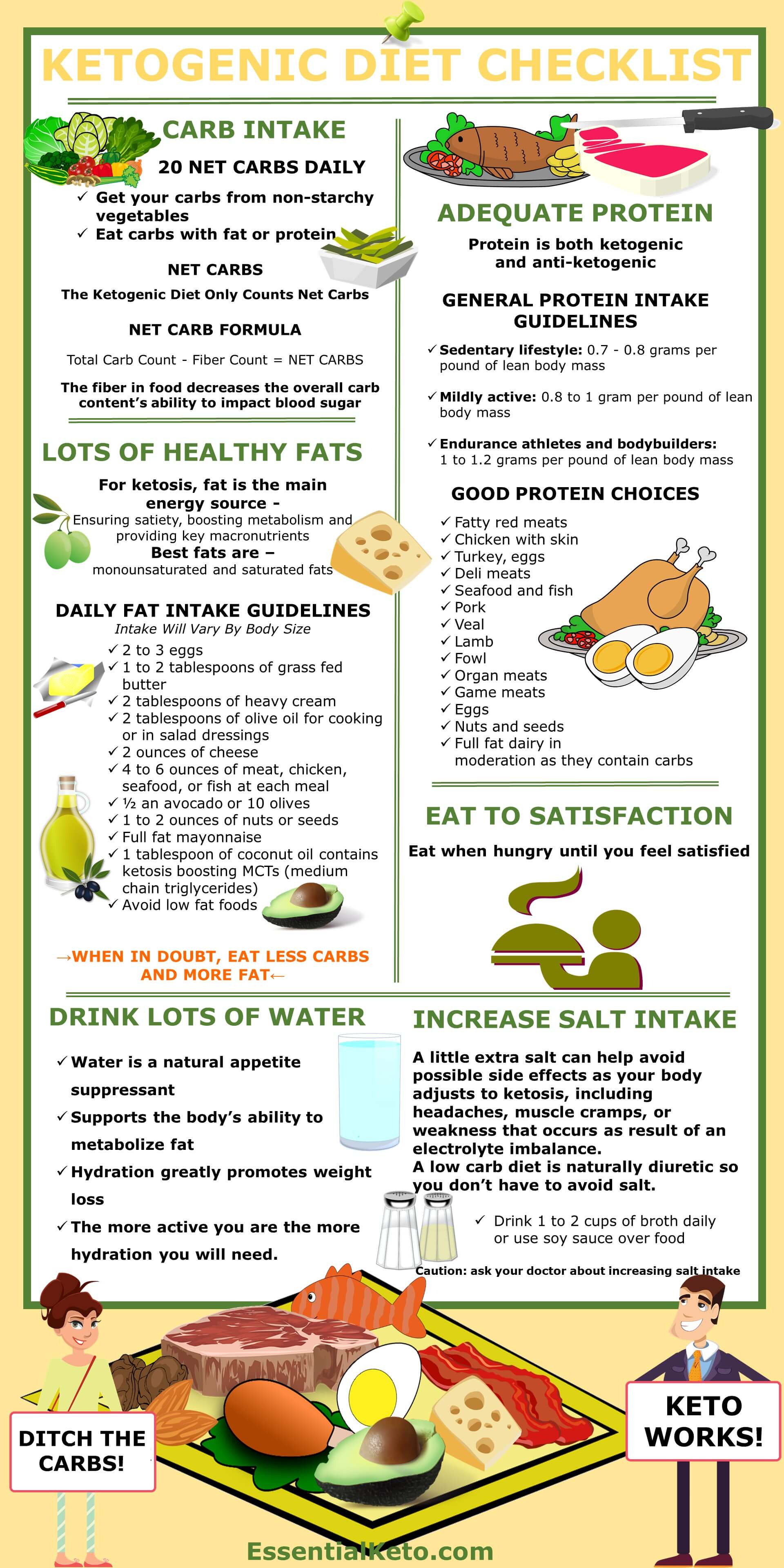 Ketogenic Diet Grocery Shopping List