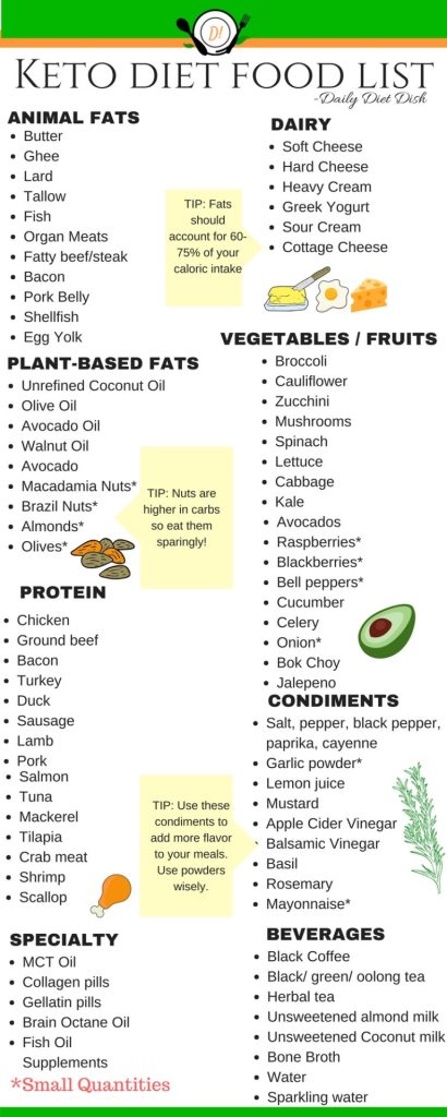 Ketogenic Diet: 9 Keto Charts to Help Keep You on Track | Heall