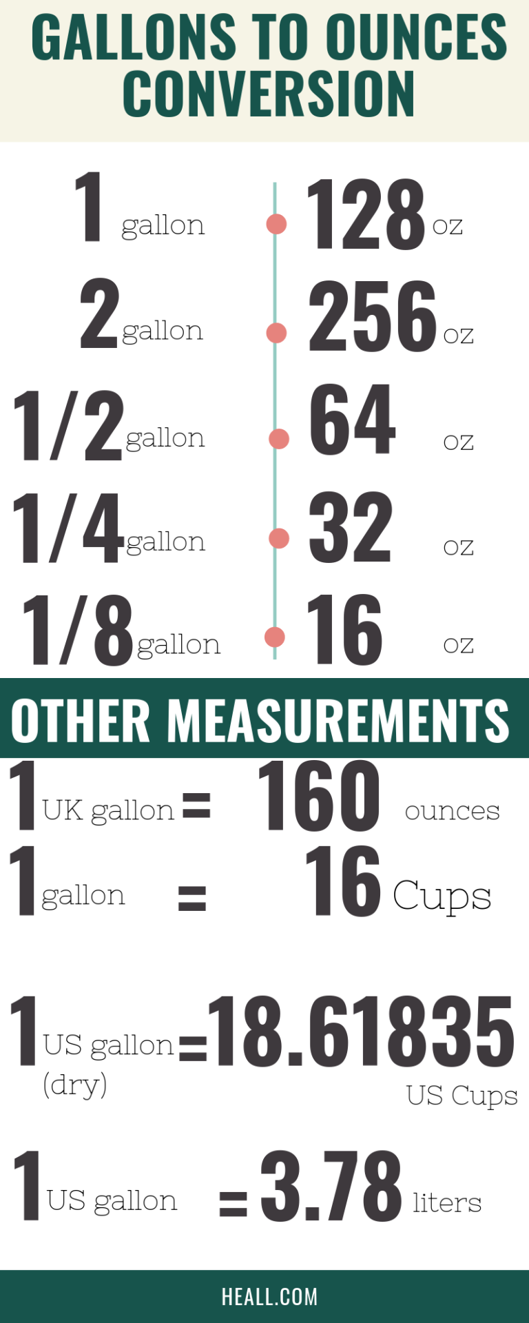 How Many Ounces In A Gallon? {Conversion Table & Converter}