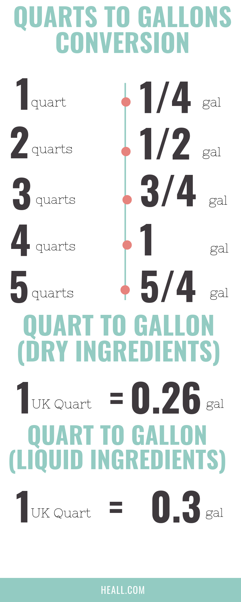Quarts to gallons conversion