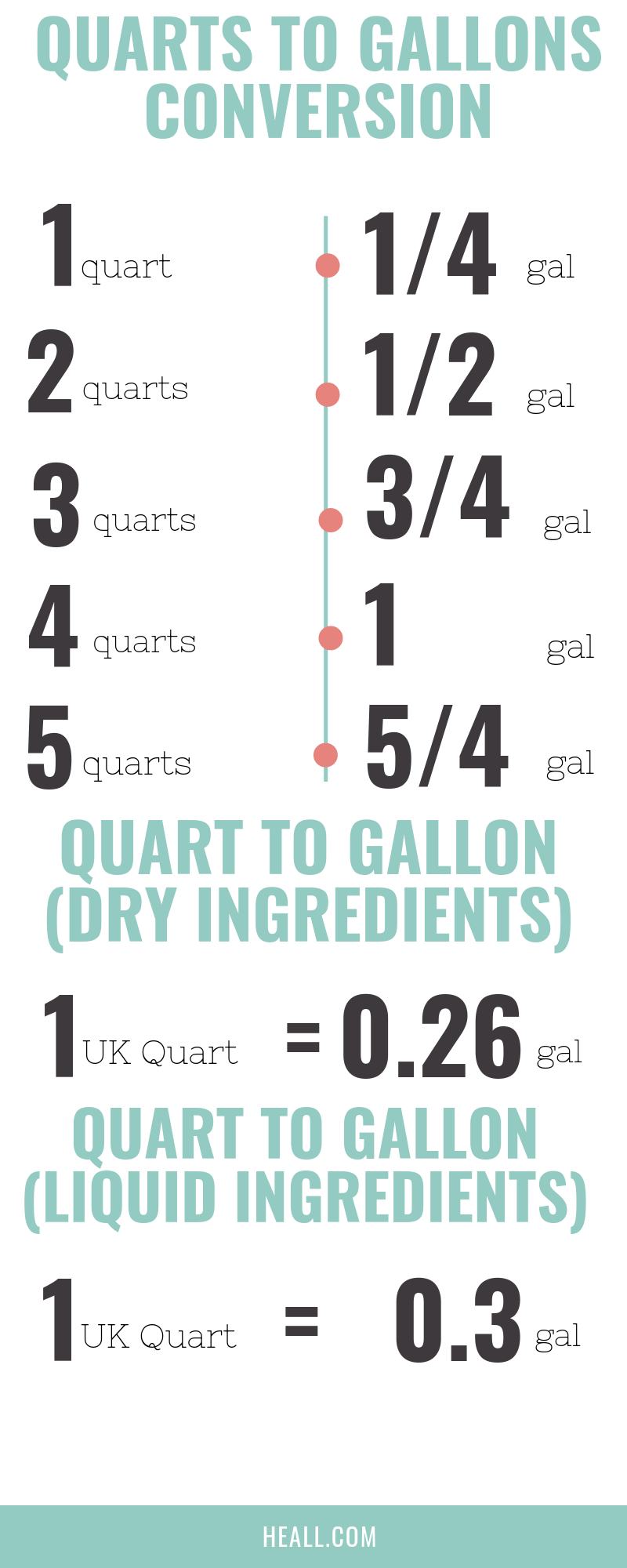 what-is-3-gallons-converted-into-quarts