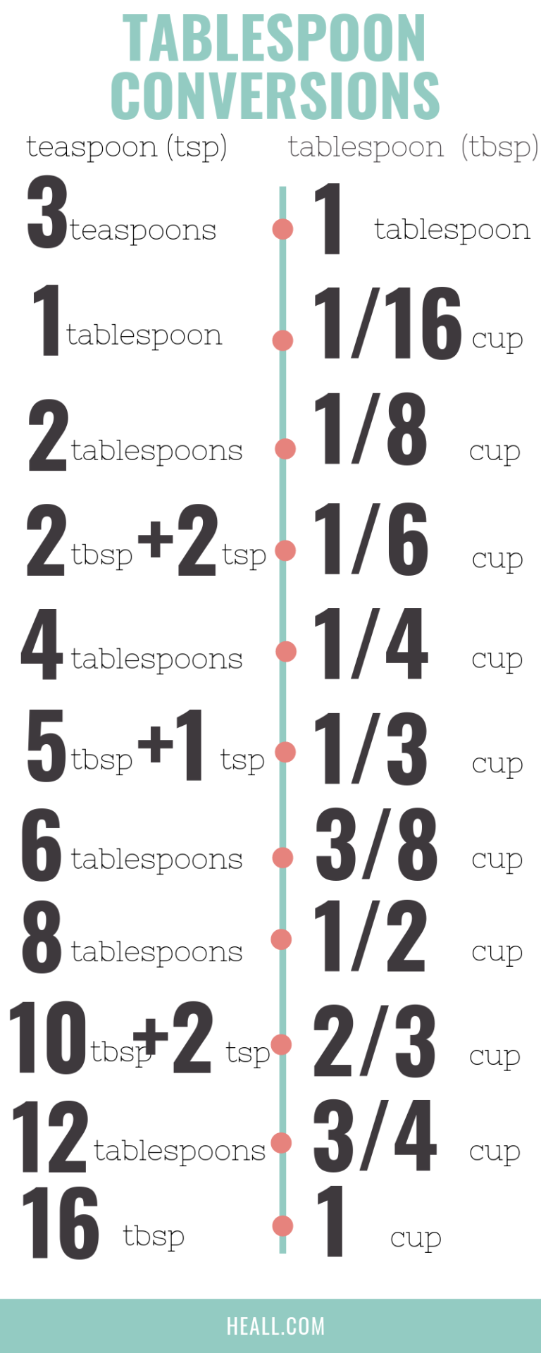 tablespoons to cups conversion