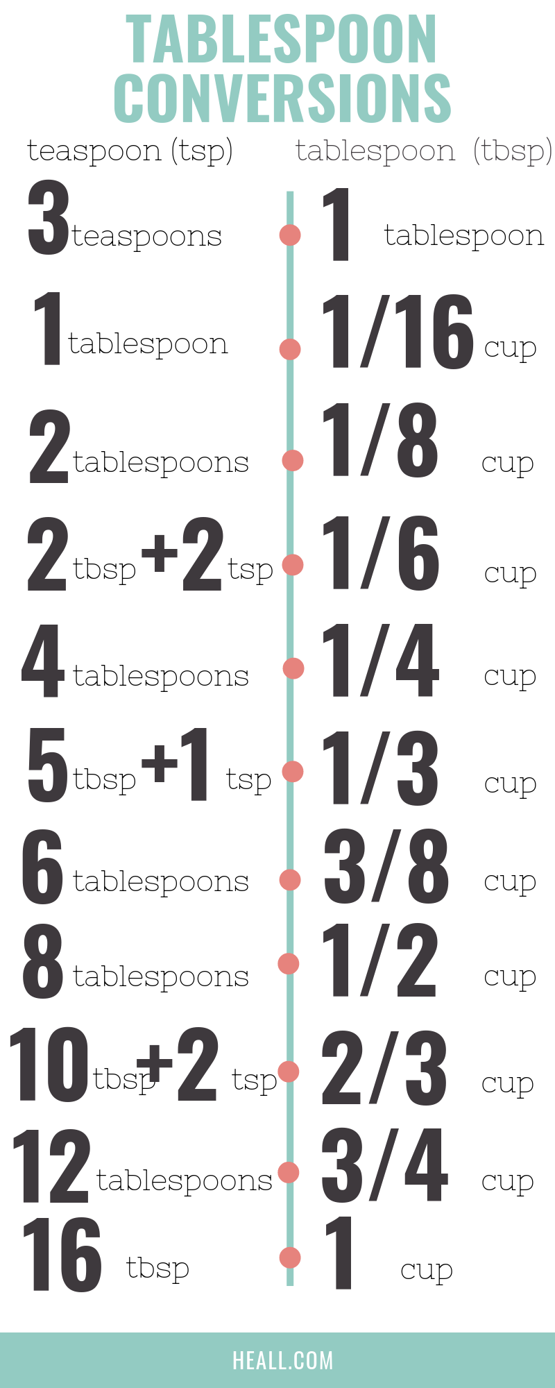 13 tablespoons to cups